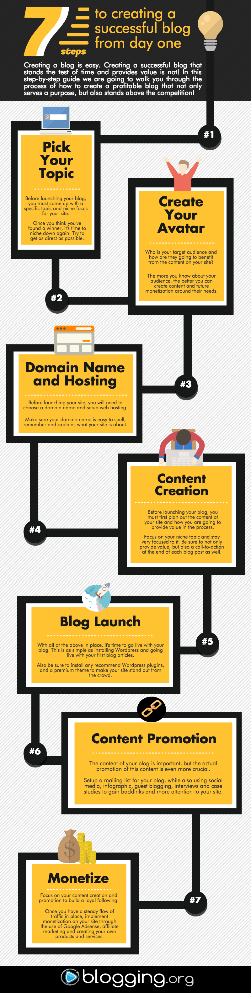 How-to-Create-a-Successful-Blog Infographic