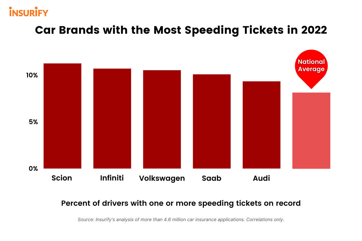 These 5 Car Brands Have The Most Speeding Tickets In 2022 John Chow 5786